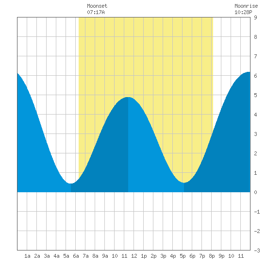 Limehouse Bridge tide chart for Wednesday, May 14, 2025