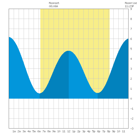 Limehouse Bridge tide chart for Thursday, May 15, 2025