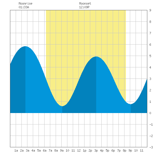 Limehouse Bridge tide chart for Monday, May 19, 2025