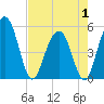 Limehouse Bridge tide chart for Thursday, May 1, 2025
