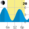 Limehouse Bridge tide chart for Tuesday, May 20, 2025