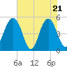 Limehouse Bridge tide chart for Wednesday, May 21, 2025