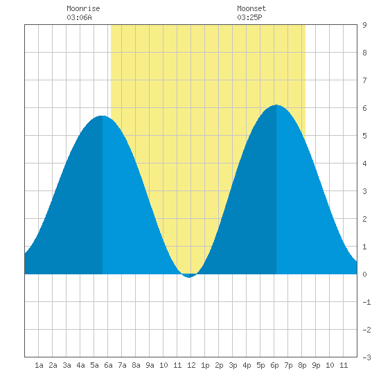 Limehouse Bridge tide chart for Thursday, May 22, 2025