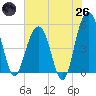 Limehouse Bridge tide chart for Monday, May 26, 2025