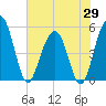 Limehouse Bridge tide chart for Thursday, May 29, 2025