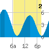 Limehouse Bridge tide chart for Friday, May 2, 2025