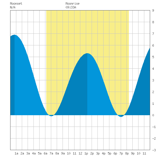 Limehouse Bridge tide chart for Friday, May 30, 2025