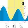 Limehouse Bridge tide chart for Saturday, May 3, 2025
