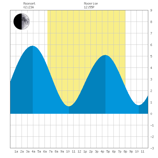 Limehouse Bridge tide chart for Sunday, May 4, 2025