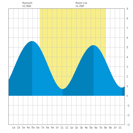 Limehouse Bridge tide chart for Monday, May 5, 2025