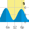 Limehouse Bridge tide chart for Monday, May 5, 2025