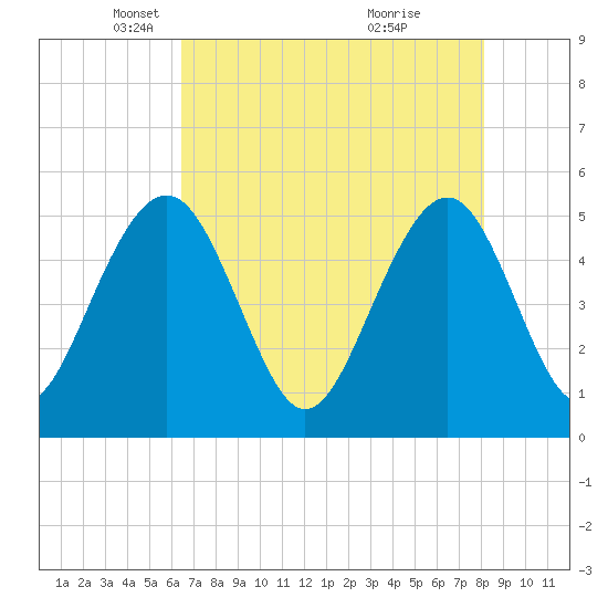 Limehouse Bridge tide chart for Tuesday, May 6, 2025