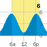 Limehouse Bridge tide chart for Tuesday, May 6, 2025
