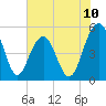 Limehouse Bridge tide chart for Tuesday, June 10, 2025