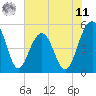 Limehouse Bridge tide chart for Wednesday, June 11, 2025