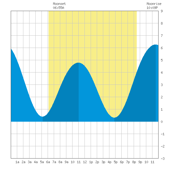 Limehouse Bridge tide chart for Thursday, June 12, 2025