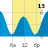 Limehouse Bridge tide chart for Friday, June 13, 2025