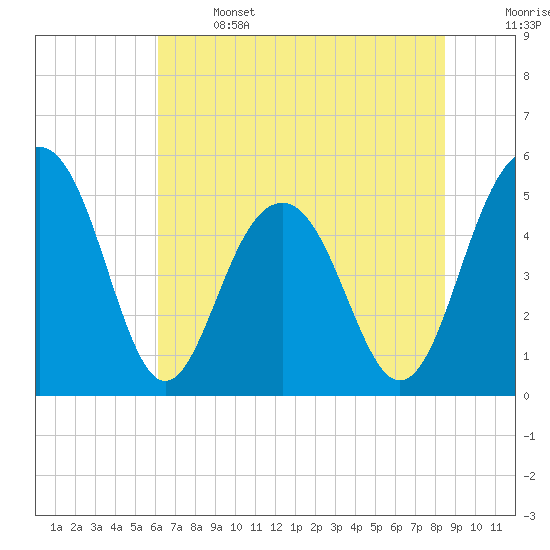 Limehouse Bridge tide chart for Saturday, June 14, 2025