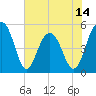 Limehouse Bridge tide chart for Saturday, June 14, 2025