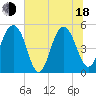 Limehouse Bridge tide chart for Wednesday, June 18, 2025