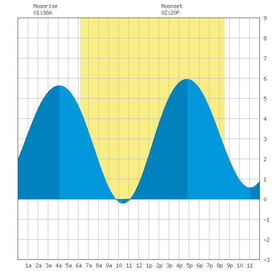 Limehouse Bridge tide chart for Thursday, June 19, 2025