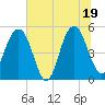 Limehouse Bridge tide chart for Thursday, June 19, 2025
