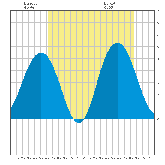 Limehouse Bridge tide chart for Friday, June 20, 2025