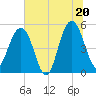 Limehouse Bridge tide chart for Friday, June 20, 2025