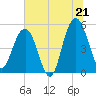 Limehouse Bridge tide chart for Saturday, June 21, 2025