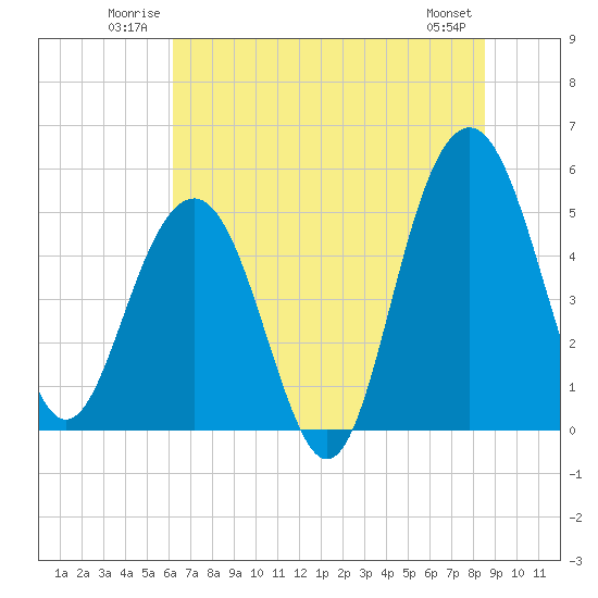Limehouse Bridge tide chart for Sunday, June 22, 2025