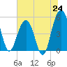Limehouse Bridge tide chart for Tuesday, June 24, 2025