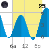 Limehouse Bridge tide chart for Wednesday, June 25, 2025