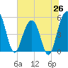 Limehouse Bridge tide chart for Thursday, June 26, 2025