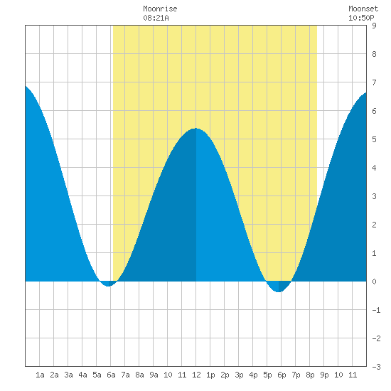 Limehouse Bridge tide chart for Friday, June 27, 2025
