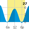 Limehouse Bridge tide chart for Friday, June 27, 2025