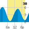 Limehouse Bridge tide chart for Monday, June 30, 2025