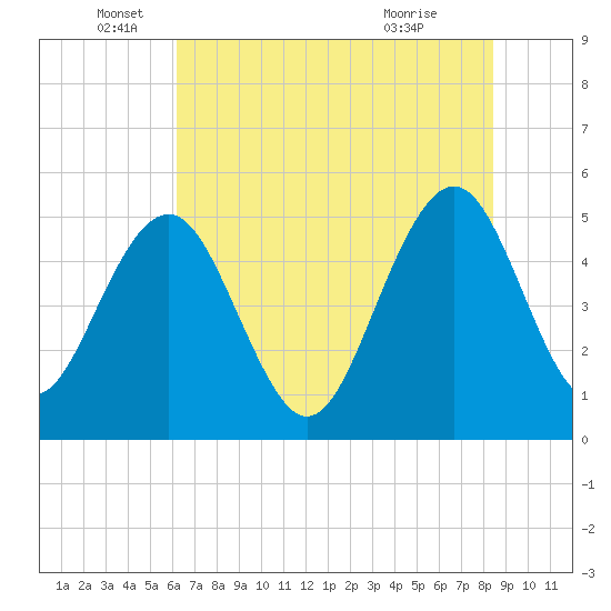 Limehouse Bridge tide chart for Thursday, June 5, 2025