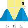 Limehouse Bridge tide chart for Thursday, June 5, 2025