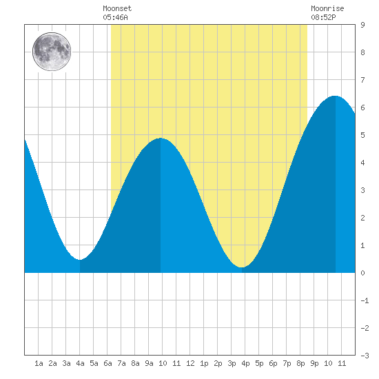 Limehouse Bridge tide chart for Thursday, July 10, 2025