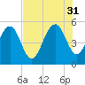 Limehouse Bridge tide chart for Thursday, July 31, 2025