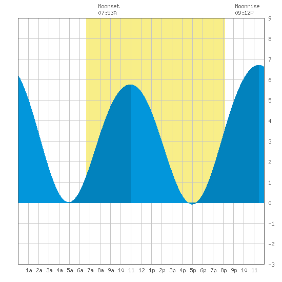 Limehouse Bridge tide chart for Sunday, August 10, 2025