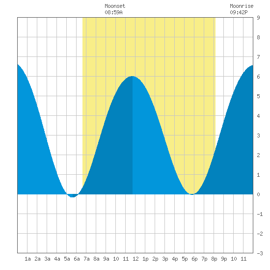 Limehouse Bridge tide chart for Monday, August 11, 2025