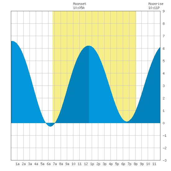 Limehouse Bridge tide chart for Tuesday, August 12, 2025