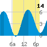 Limehouse Bridge tide chart for Thursday, August 14, 2025