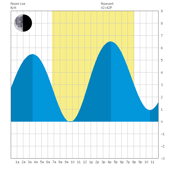 Limehouse Bridge tide chart for Saturday, August 16, 2025