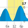 Limehouse Bridge tide chart for Sunday, August 17, 2025