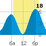 Limehouse Bridge tide chart for Monday, August 18, 2025