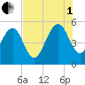 Limehouse Bridge tide chart for Friday, August 1, 2025