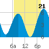 Limehouse Bridge tide chart for Thursday, August 21, 2025