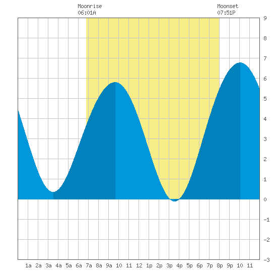 Limehouse Bridge tide chart for Friday, August 22, 2025